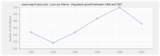 Population Luzy-sur-Marne