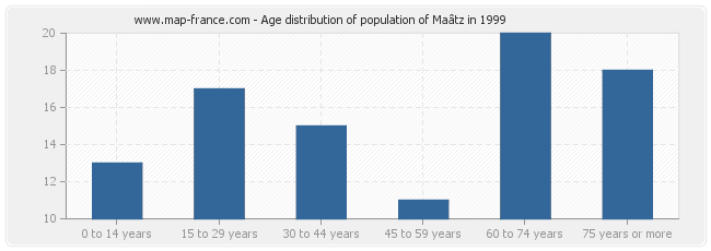 Age distribution of population of Maâtz in 1999