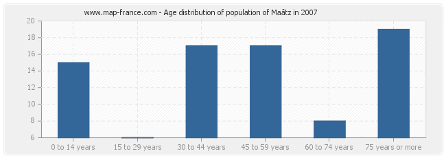 Age distribution of population of Maâtz in 2007