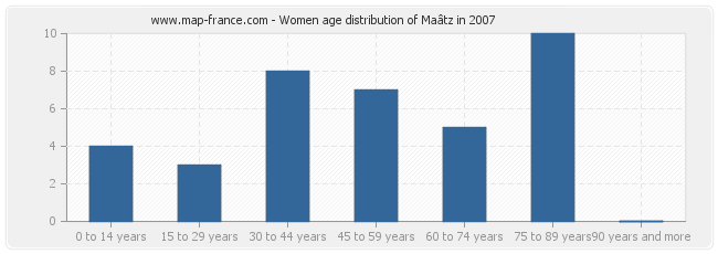 Women age distribution of Maâtz in 2007