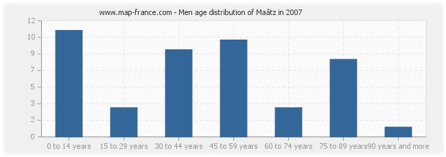 Men age distribution of Maâtz in 2007