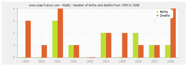 Maâtz : Number of births and deaths from 1999 to 2008