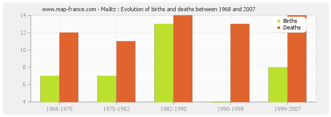 Maâtz : Evolution of births and deaths between 1968 and 2007