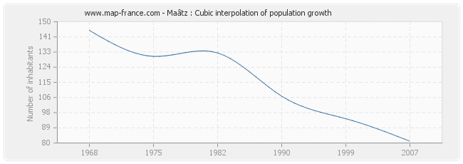 Maâtz : Cubic interpolation of population growth