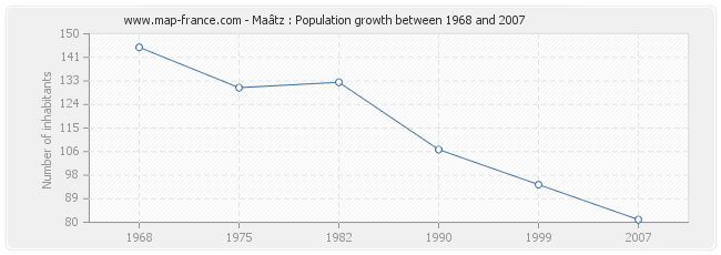 Population Maâtz