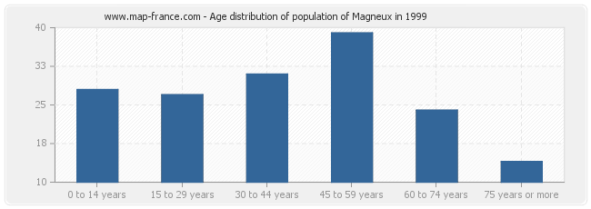 Age distribution of population of Magneux in 1999