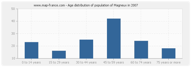 Age distribution of population of Magneux in 2007