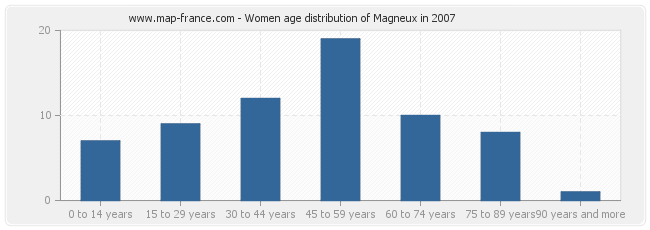 Women age distribution of Magneux in 2007