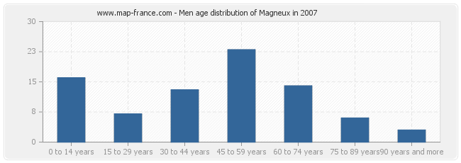 Men age distribution of Magneux in 2007