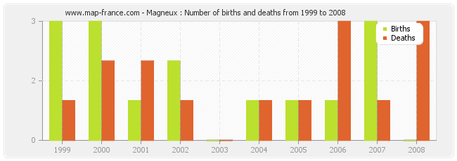 Magneux : Number of births and deaths from 1999 to 2008
