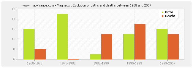 Magneux : Evolution of births and deaths between 1968 and 2007