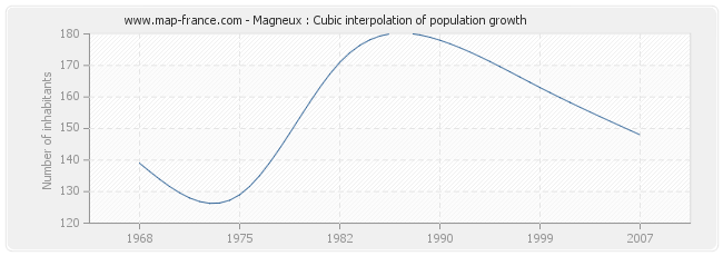 Magneux : Cubic interpolation of population growth