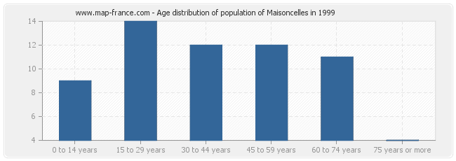 Age distribution of population of Maisoncelles in 1999