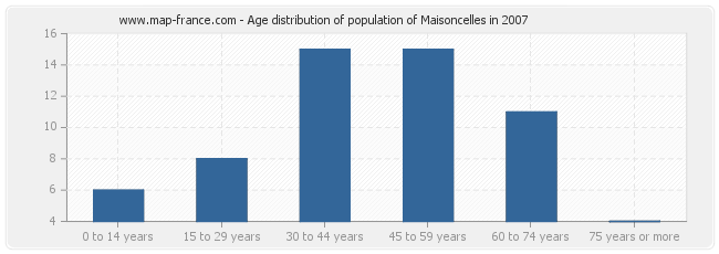 Age distribution of population of Maisoncelles in 2007