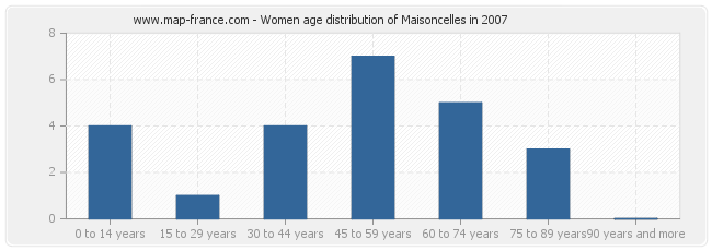 Women age distribution of Maisoncelles in 2007