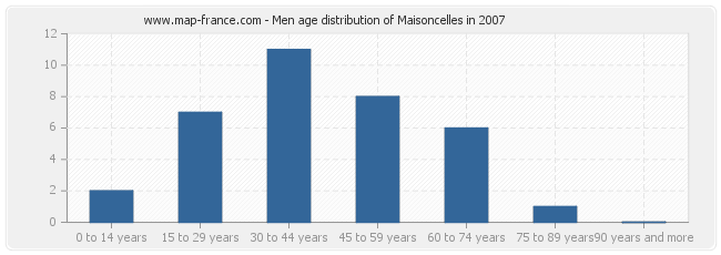 Men age distribution of Maisoncelles in 2007