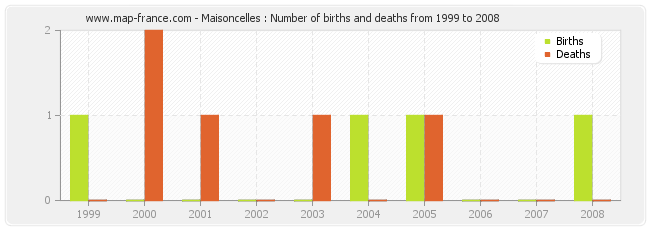 Maisoncelles : Number of births and deaths from 1999 to 2008
