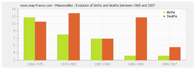 Maisoncelles : Evolution of births and deaths between 1968 and 2007