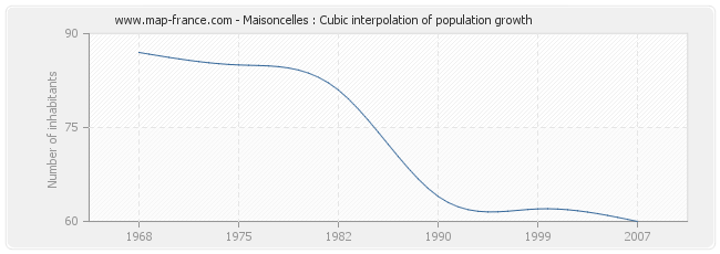 Maisoncelles : Cubic interpolation of population growth