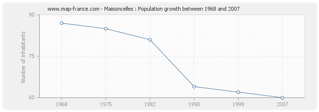 Population Maisoncelles