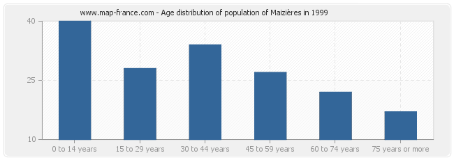 Age distribution of population of Maizières in 1999