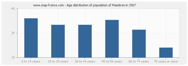 Age distribution of population of Maizières in 2007