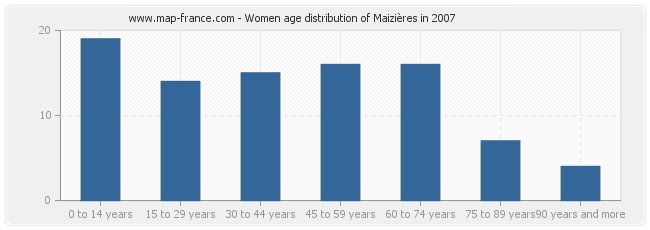 Women age distribution of Maizières in 2007