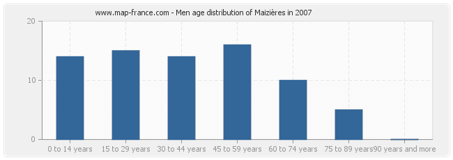 Men age distribution of Maizières in 2007