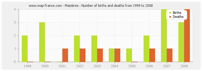 Maizières : Number of births and deaths from 1999 to 2008