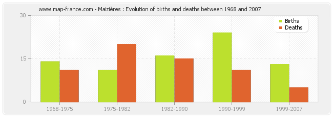 Maizières : Evolution of births and deaths between 1968 and 2007