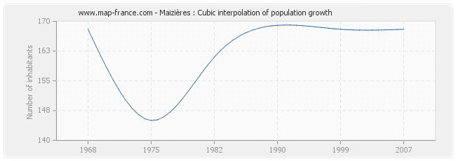 Maizières : Cubic interpolation of population growth