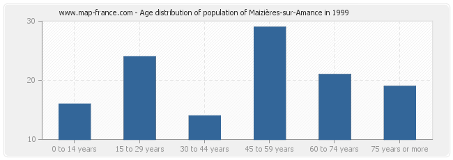 Age distribution of population of Maizières-sur-Amance in 1999