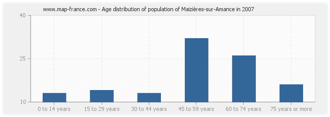 Age distribution of population of Maizières-sur-Amance in 2007