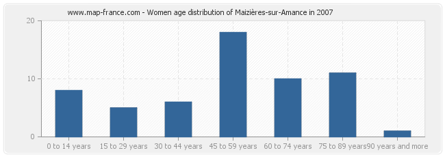Women age distribution of Maizières-sur-Amance in 2007