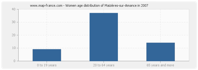 Women age distribution of Maizières-sur-Amance in 2007