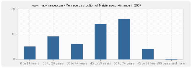 Men age distribution of Maizières-sur-Amance in 2007