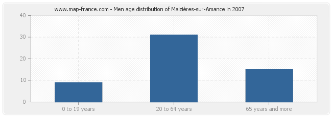 Men age distribution of Maizières-sur-Amance in 2007