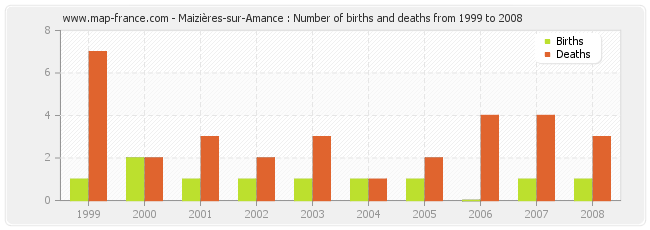 Maizières-sur-Amance : Number of births and deaths from 1999 to 2008