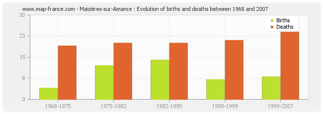 Maizières-sur-Amance : Evolution of births and deaths between 1968 and 2007