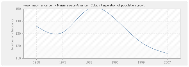 Maizières-sur-Amance : Cubic interpolation of population growth