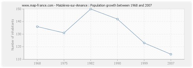 Population Maizières-sur-Amance