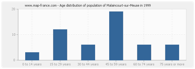 Age distribution of population of Malaincourt-sur-Meuse in 1999