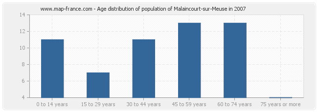 Age distribution of population of Malaincourt-sur-Meuse in 2007