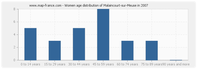 Women age distribution of Malaincourt-sur-Meuse in 2007