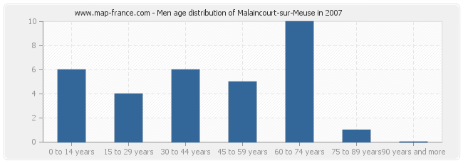 Men age distribution of Malaincourt-sur-Meuse in 2007