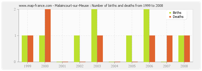 Malaincourt-sur-Meuse : Number of births and deaths from 1999 to 2008