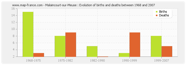 Malaincourt-sur-Meuse : Evolution of births and deaths between 1968 and 2007