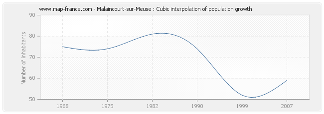 Malaincourt-sur-Meuse : Cubic interpolation of population growth