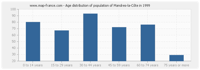 Age distribution of population of Mandres-la-Côte in 1999