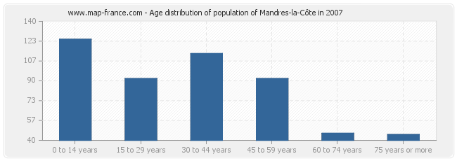 Age distribution of population of Mandres-la-Côte in 2007